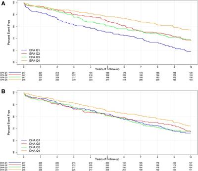 Higher docosahexaenoic acid levels lower the protective impact of eicosapentaenoic acid on long-term major cardiovascular events